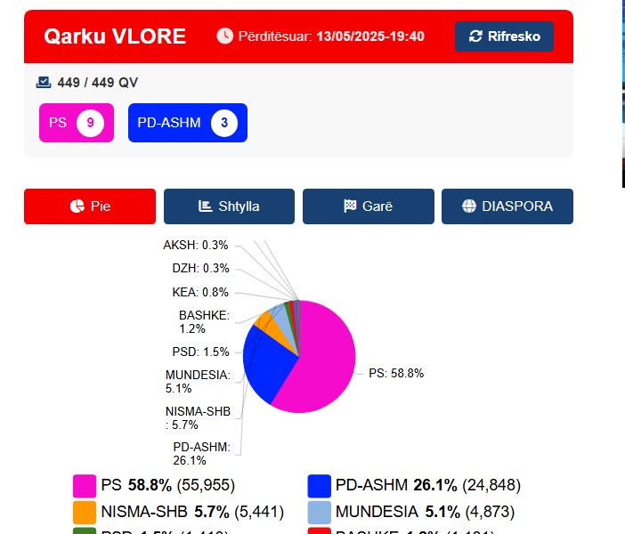 LAJMI I FUNDIT/ Surprizë në Vlorë. PS merr mandatin e 9. Ikën nga lista e mbyllur kandidati i PD Atird Hoxha